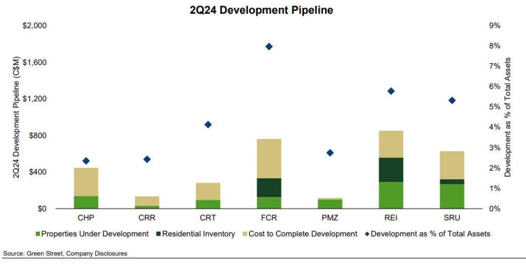 bar chart showing current 2Q24 development pipeline within the 7 core REITs under examination in this blog