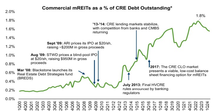 A chart showing the growth of mREITs as a % of outstanding CRE debt in the market from 2000 to 2024