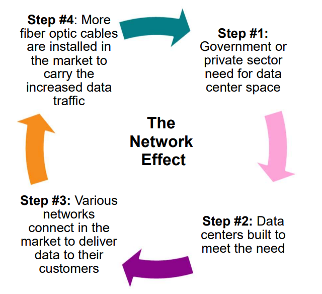 Data Centers Image Describing Network Effect of Data Center Expansion