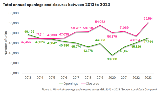 blog-post-image-1-UK-retail-research-firm-total-annual-openings-and-closures-2013-to-2023-graph-showing-spikes-in-closures-in-2022-and-drop-in-openings-in-2020