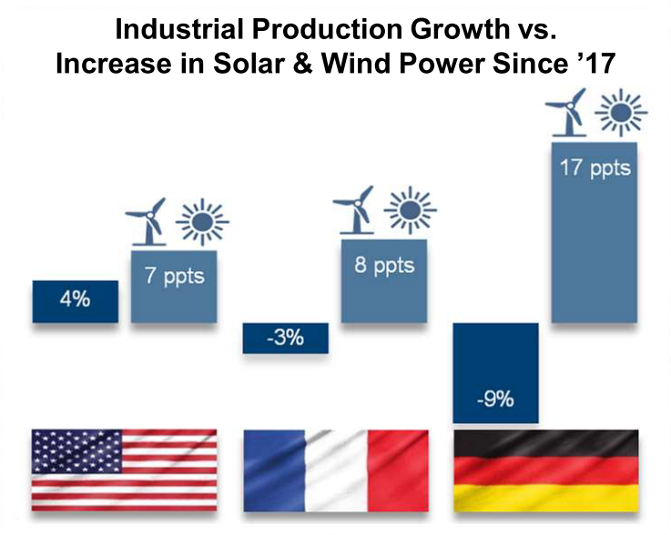 Industrial-production-increase-in-solar-and-wind-power-energy